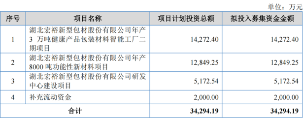 宏裕包材即将上会 募投项目助力核心竞争力提升与成功发行