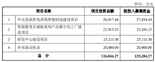 伊戈尔拟募资12.54亿拓展数据中心与新能源业务，发行加速产业布局
